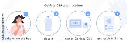 GeNose C19 rapid test procedure infographic. Patient exhale into a plastic bag. Coronavirus breathalyzer Device analyze breath sample. Covid medical testing. Vector illustration.