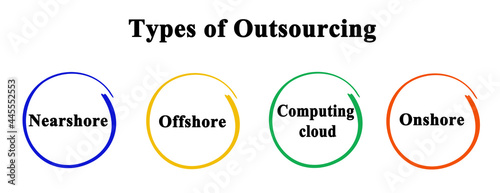 Four Types of Outsourcing
