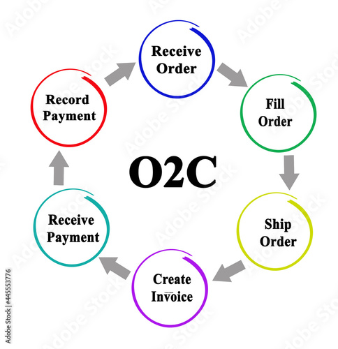 Components of order to consumer cycle