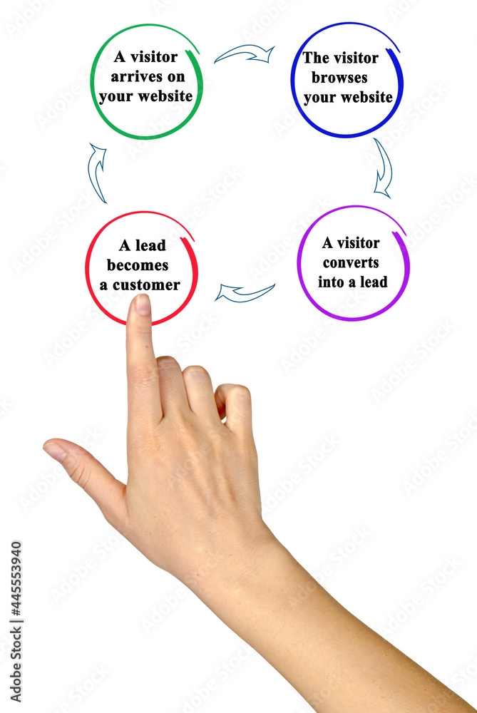 Four Components of Marketing Cycle Four Components of Marketing Cycle