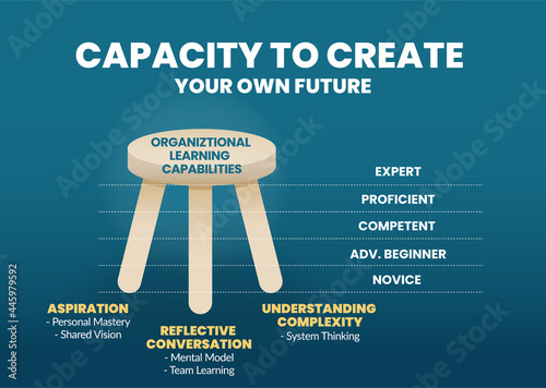 The organization learning capability concept is in 3 legged stool elements. The presentation has illustrated the capacity to create your own future in  5 levels. Each has different competencies. 