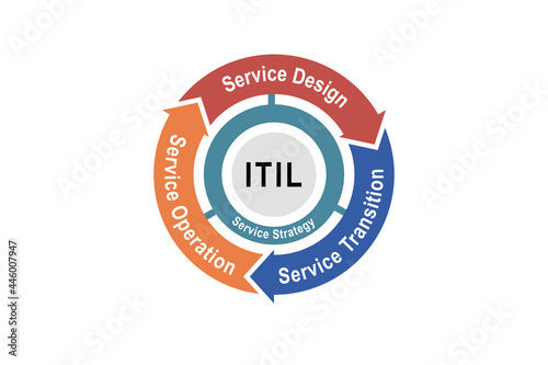 Business process diagram for ITIL. Service strategy, design, operation and transition. Information Technology Infrastructure Library Framework. improvement lifecycle standard photo