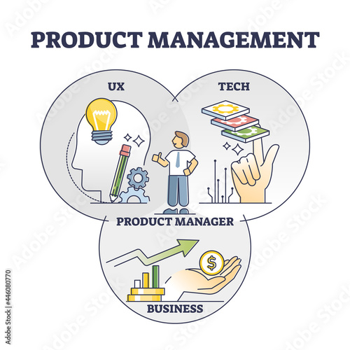 Product management with UX, tech and business project parts outline diagram. Development, strategy and control balance. Professional planning, forecasting and marketing combination vector illustration