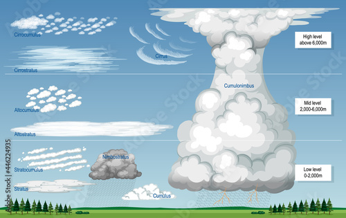 The different types of clouds with names and sky levels