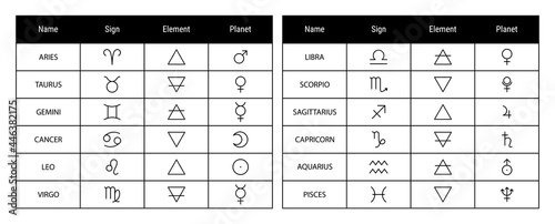 Zodiac sign, element and symbols of the planet. Vector astrological calendar table. Horoscope. Aquarius, Libra and Leo. Moon, Jupiter and Venus. Air, fire, water and earth. Contour illustration