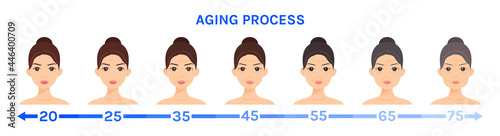 Process of Growing up a Woman. Isolated Head of a Young, Middle and Adult Girl. Elderly Lady. Wrinkles on Face. Skin Tightening. Anti Aging Procedures. Flat cartoon style. White background. Vector.