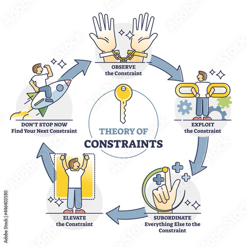 Theory of constraints or TOC as effective management paradigm outline diagram. Lean manufacturing method with labeled observe, exploit, subordinate, elevate steps description vector illustration.