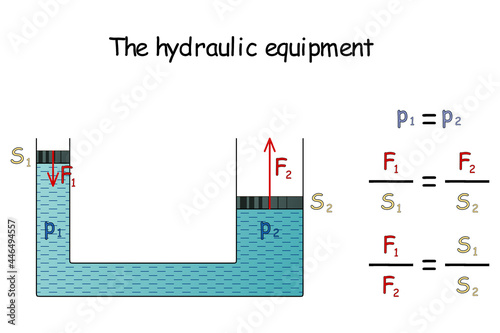 Graphical representation and calculation of pressure in hydraulic equipment, where the magnitude of the forces acting on the pistons are in the same ratio as the contents of their cross sections