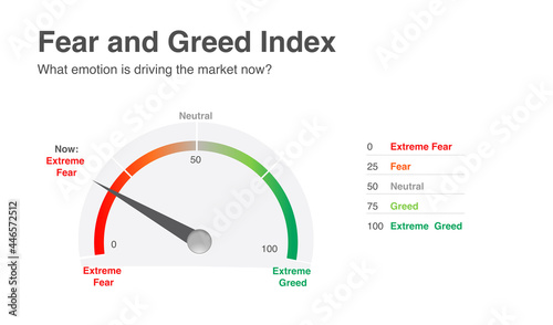 Obraz na plátně fear and greed index