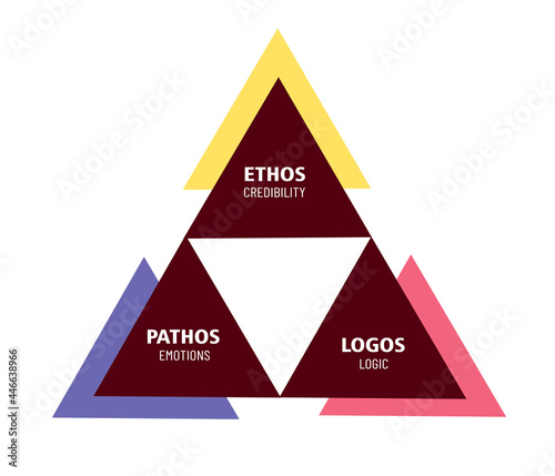 Using Ethos Pathos And Logos In Order To Persuade Stock イラスト Adobe Stock