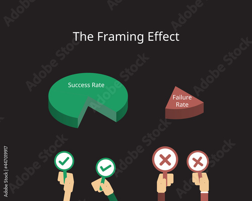 The framing effect is a cognitive bias where people decide on options based on whether the options are presented with positive or negative connotations
