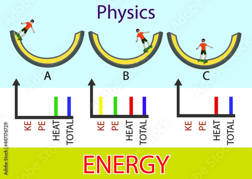  physics. Energy exchange for physics lesson. skateboarder. motion energy. conservation of energy. heat energy