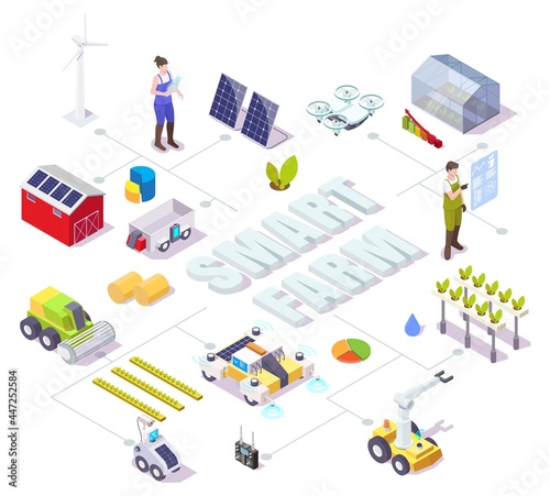 Smart farm vector isometric flowchart. Farmer, ai robots, drone, greenhouse, windmills, solar panels. Farm automation.