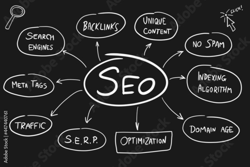 SEO optimization mind map