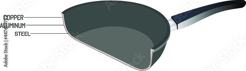 cutaway pan made of composite materials of copper, aluminum and steel with explanatory inscriptions 