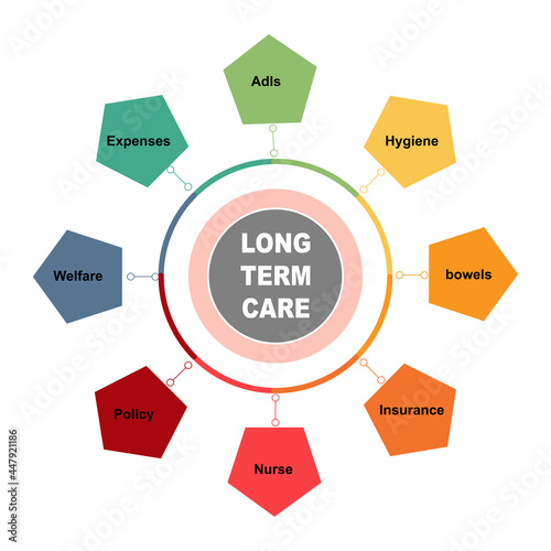 Diagram concept with Long Term Care text and keywords. EPS 10 isolated on white background