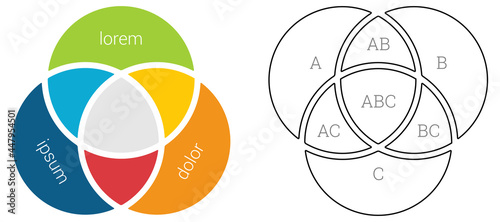 Three intersecting circles also known as Venn diagram, colour and black outline version