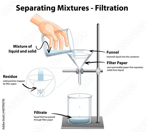 Diagram showing Filtration Separating Mixtures photo