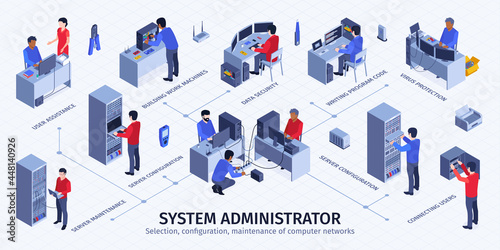 System Administrator Isometric Flowchart