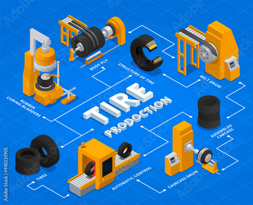 Tire Production Service Isometric Flowchart