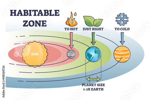 Habitable zone with earth distance from sun for liquid water outline diagram. Educational temperature scheme with hot, cold and just right examples vector illustration. Suitable Goldilocks scheme. photo