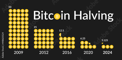 Bitcoin Halving 2024. When is next bitcoin halving. Block reward reduced in two times. Deflationary currency. Vector illustration isolated on black background