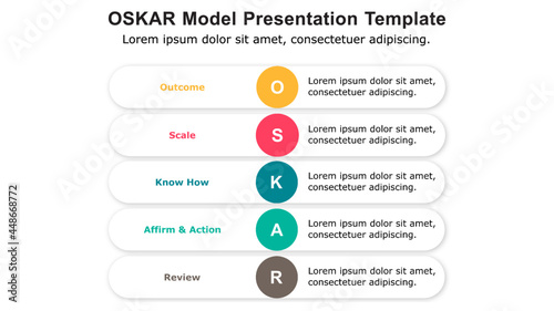OSKAR Coaching framework is used by the origination to bridge the gap between the problem and the solution and it is also used to address specific performance or behavioural problems in your team.