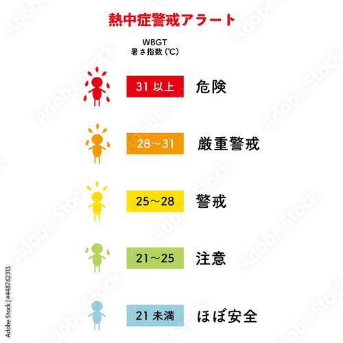 熱中症警戒アラートの暑さ指数をわかりやすく表したイラスト