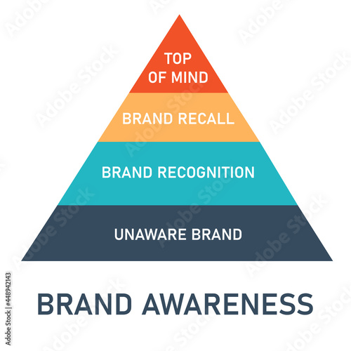 the pyramid of brand awareness consist of top of mind, brand recall, brand recognition and unaware brand photo