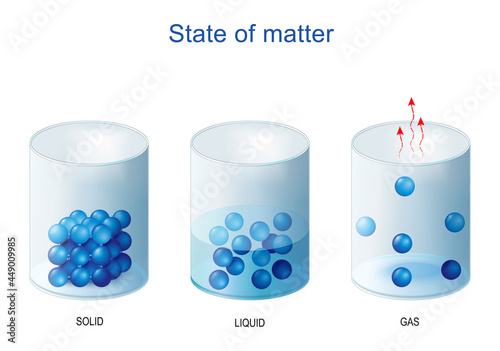 fundamental states of matter. Density and molecular structure of Solid, liquid and gas. Water in glass