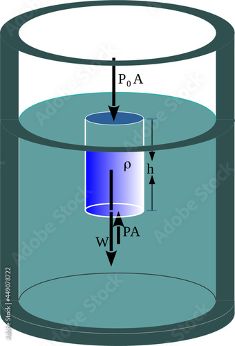 Variation of pressure with depth-Containers open to the atmosphere