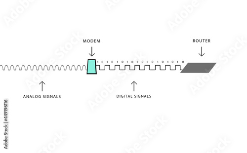 Illustration represents the relation router and modem in data traveling.Modem turns data from digital signal to analog signal in order to make it travel through telephone lines.Networking.Data travel.