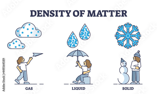 Density of matter with gas, liquid or solid water states outline diagram. Transparent cloud vapor, raindrops and snow with particles vector illustration. Physical substance form comparison or examples