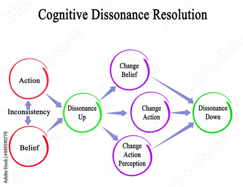 resolution of Cognitive dissonance photo