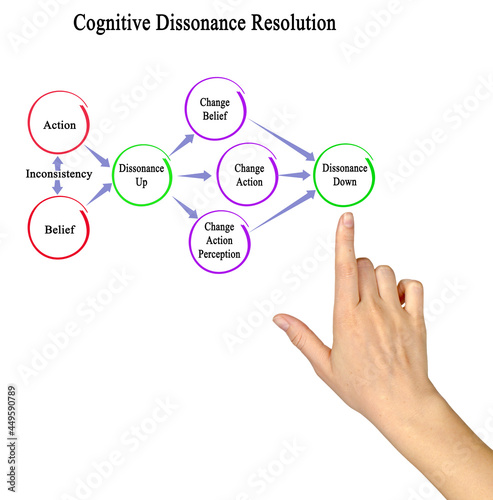 Presenting resolution of Cognitive dissonance