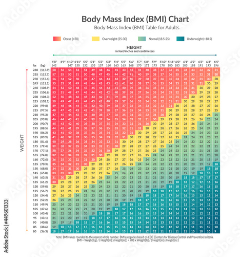 Vector illustration with body Mass Index (BMI) Chart. Body Mass Index (BMI) Table for adults with formula in inches, centimetres, kgs, lbs