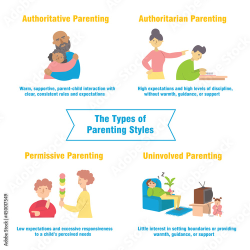 The Types of Parenting Styles: Authoritative, Authoritarian, Permissive, and Uninvolved. photo
