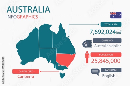 Australia map infographic elements with separate of heading is total areas, Currency, All populations, Language and the capital city in this country. Vector illustration.