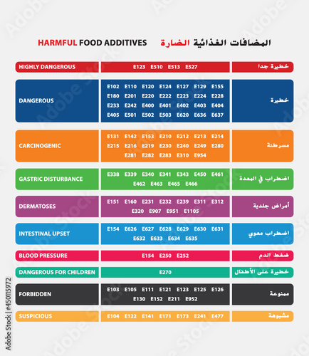 The table of HARMFUL food additives (ID: 450115972)