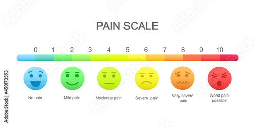 Pain measurement scale with emotional faces icons and assessment chart of 0 to 10. Hurt meter levels. Medical communication tool for patient disease screening. Vector cartoon illustration.