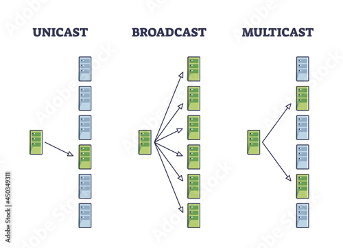 Unicast, broadcast and multicast file sharing differences outline diagram. Educational comparison with information distribution differences vector illustration. Digital online content transfer service