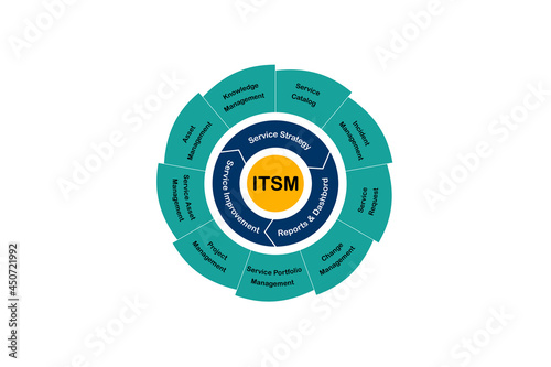 Business process diagram for ITSM. IT Service Management Framework. Asset, knowledge, service, incident, request strategy and improvement. Reports and Dashboard