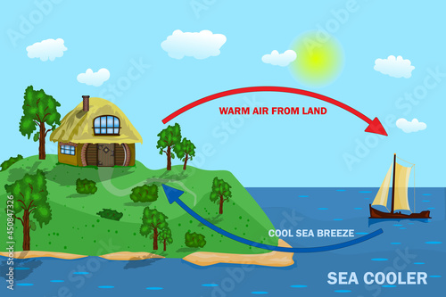 Science poster design for sea and land breeze. Thermal warm and cold air circulation diagram. Diagram showing circulation thermal and cool wind. Local weather cause. Stock vector illustration