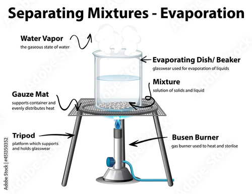 Diagram showing Evaporation Separating Mixtures