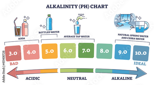 Alkalinity PH chart with water acidity from bad to ideal outline diagram. Labeled educational example with soda, bottled, tap, cerra or spring drink vector illustration. Balance for body health. photo