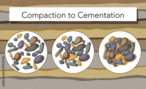 Process of compaction to cementation for education