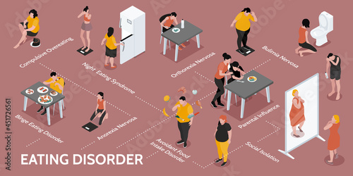 Eating Disorder Isometric Infographics