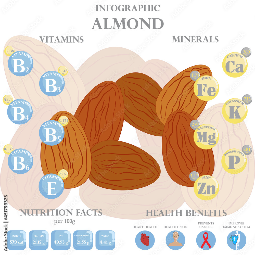 Health benefits and nutrition facts of almond infographic vector illustration. Stock Vector
