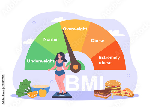 Body Mass Index concept. Obese woman stands on scales next to indicator BMI. Improper nutrition and low activity lifestyle. Cartoon modern flat vector illustration isolated on white background