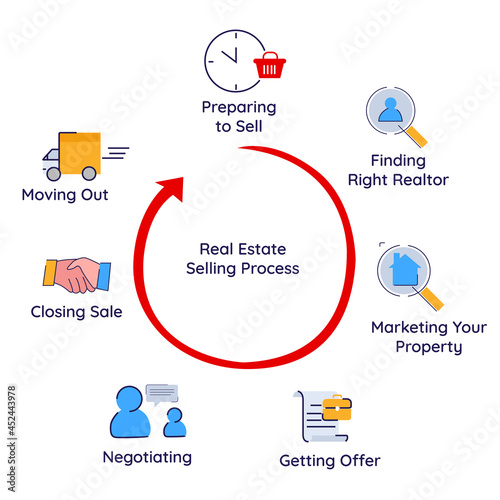 the selling process chart of real estate property begin preparation,finding real realtor,marketing, offering, negotiating, closing sale and moving out